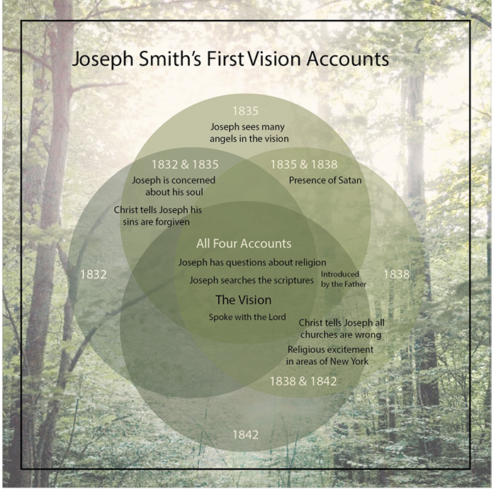 Image result for joseph smith first vision